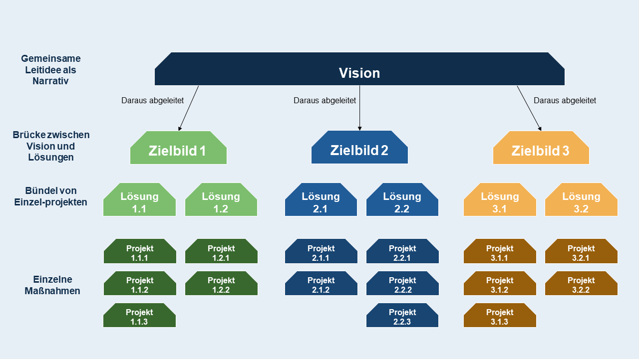 Vorgehen_Vision_Zielbilder_Sprintteams1