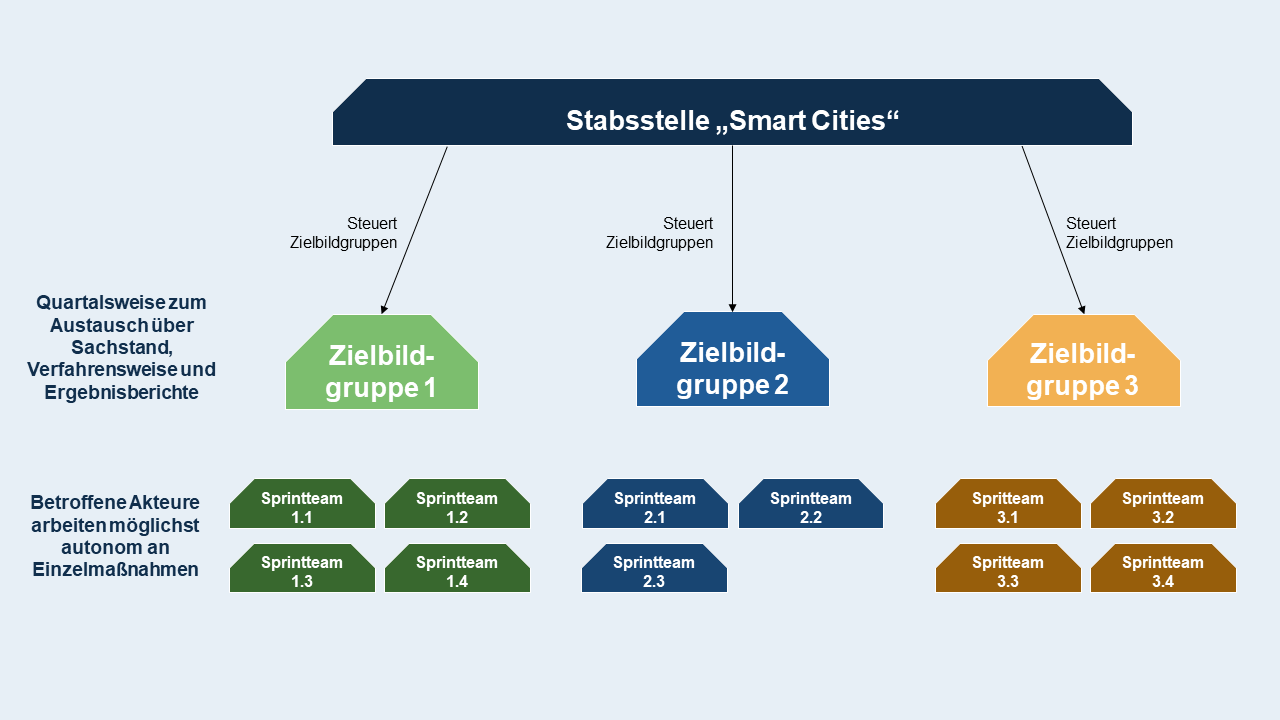 Vorgehen_Vision_Zielbilder_Sprintteams1