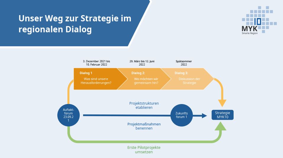 Unser Weg zur Strategie_Zeitstrahl