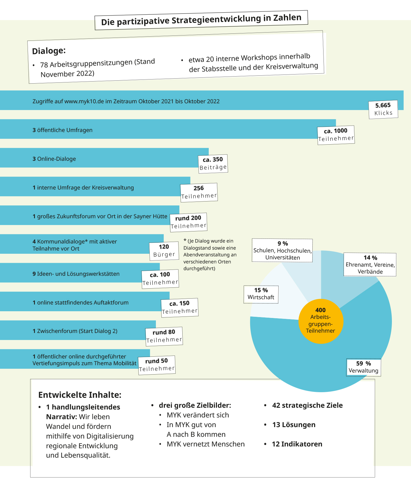 Eine Illustration mit Statistiken des Partizipationsprozesses